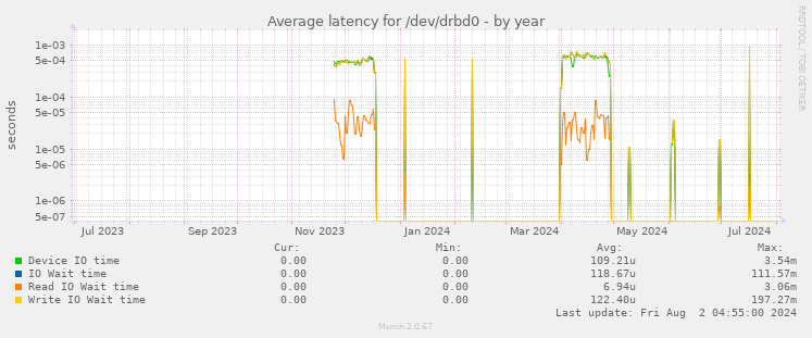 Average latency for /dev/drbd0