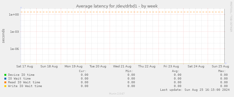 Average latency for /dev/drbd1