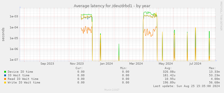 Average latency for /dev/drbd1