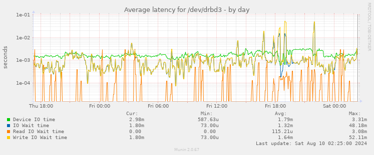 Average latency for /dev/drbd3