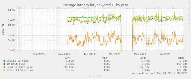 Average latency for /dev/drbd3