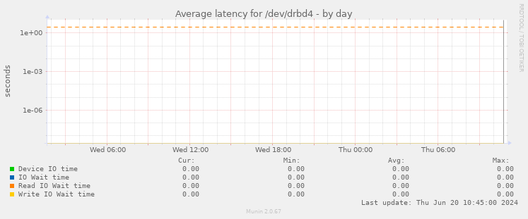 Average latency for /dev/drbd4