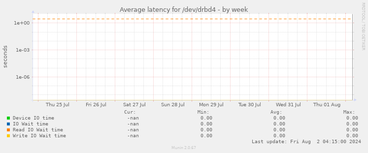 Average latency for /dev/drbd4