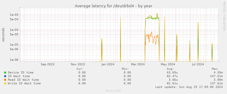 Average latency for /dev/drbd4