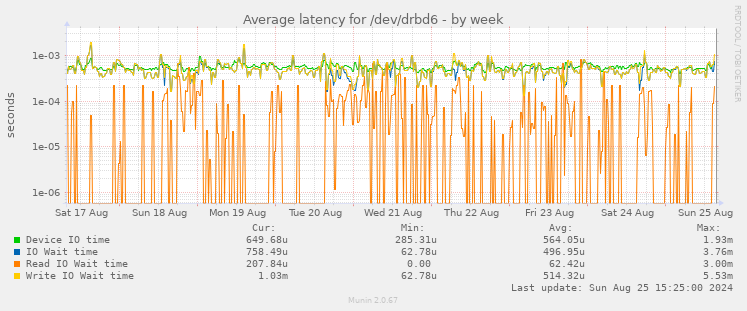 Average latency for /dev/drbd6