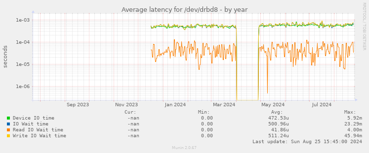 Average latency for /dev/drbd8