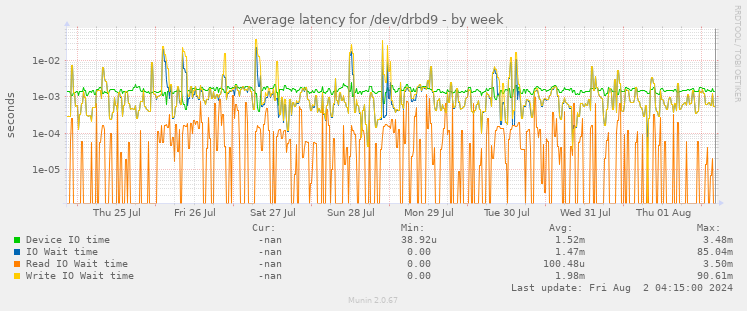 Average latency for /dev/drbd9