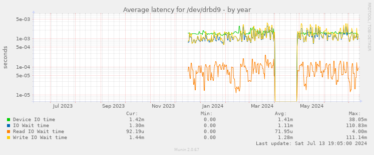 Average latency for /dev/drbd9