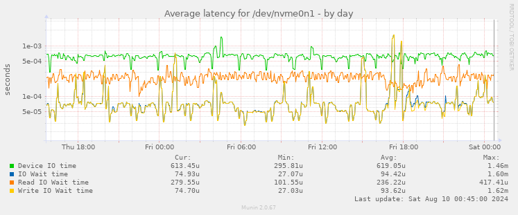 Average latency for /dev/nvme0n1