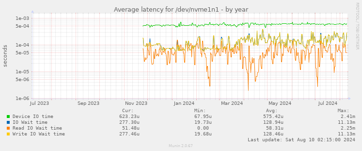 Average latency for /dev/nvme1n1