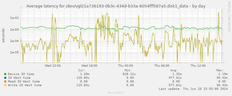 Average latency for /dev/vg0/1a736193-0b3c-434d-b33a-6054fff587a5.disk1_data