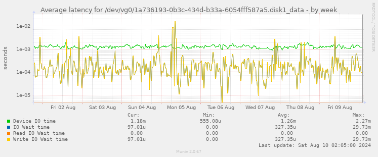 Average latency for /dev/vg0/1a736193-0b3c-434d-b33a-6054fff587a5.disk1_data