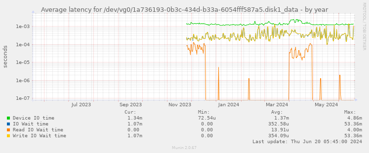 Average latency for /dev/vg0/1a736193-0b3c-434d-b33a-6054fff587a5.disk1_data