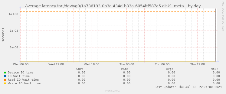 Average latency for /dev/vg0/1a736193-0b3c-434d-b33a-6054fff587a5.disk1_meta