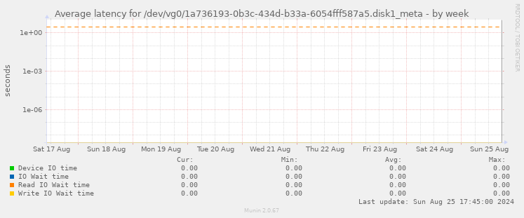 Average latency for /dev/vg0/1a736193-0b3c-434d-b33a-6054fff587a5.disk1_meta