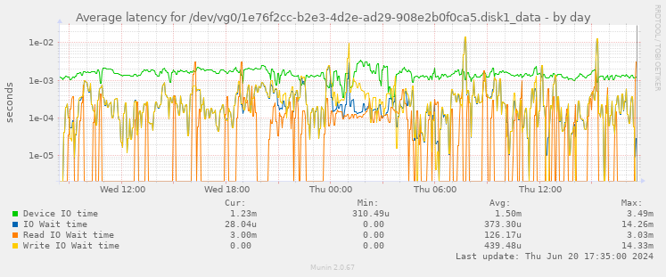 Average latency for /dev/vg0/1e76f2cc-b2e3-4d2e-ad29-908e2b0f0ca5.disk1_data