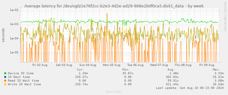 Average latency for /dev/vg0/1e76f2cc-b2e3-4d2e-ad29-908e2b0f0ca5.disk1_data