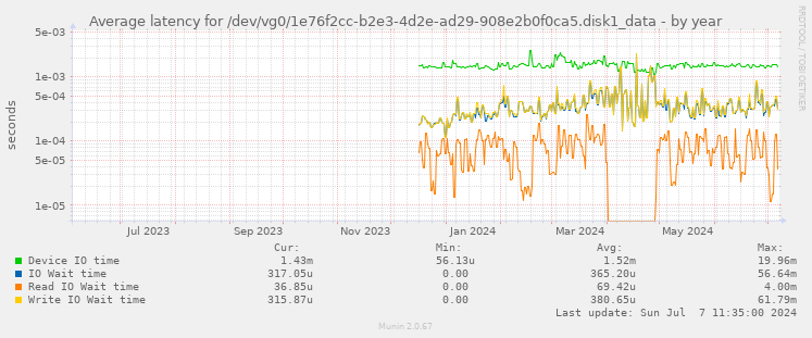 Average latency for /dev/vg0/1e76f2cc-b2e3-4d2e-ad29-908e2b0f0ca5.disk1_data