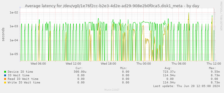 Average latency for /dev/vg0/1e76f2cc-b2e3-4d2e-ad29-908e2b0f0ca5.disk1_meta