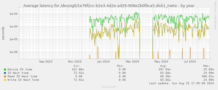 Average latency for /dev/vg0/1e76f2cc-b2e3-4d2e-ad29-908e2b0f0ca5.disk1_meta