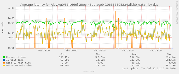 Average latency for /dev/vg0/53fc666f-28ec-45dc-ace9-1068585052a4.disk0_data