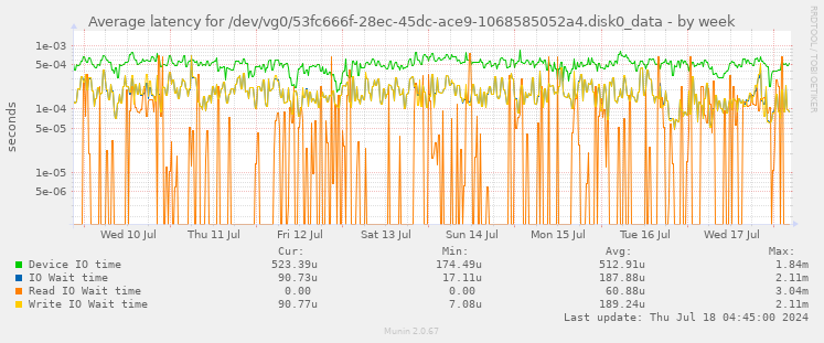 Average latency for /dev/vg0/53fc666f-28ec-45dc-ace9-1068585052a4.disk0_data