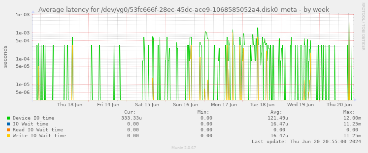 Average latency for /dev/vg0/53fc666f-28ec-45dc-ace9-1068585052a4.disk0_meta