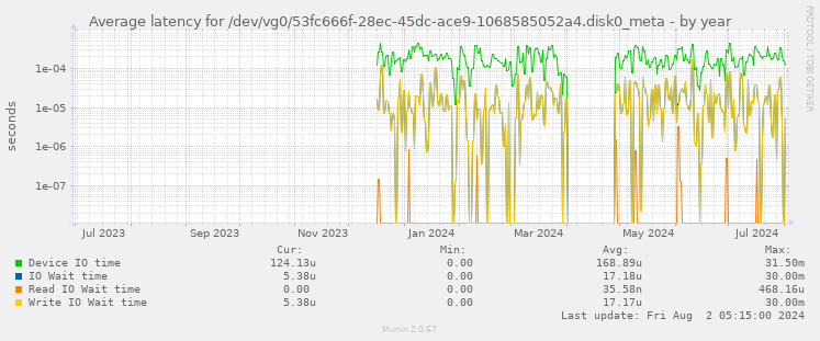 Average latency for /dev/vg0/53fc666f-28ec-45dc-ace9-1068585052a4.disk0_meta
