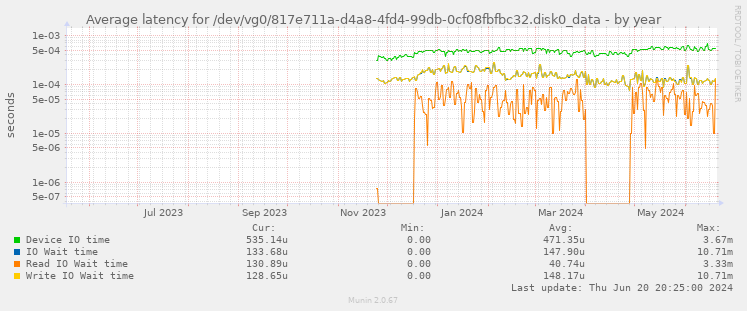 Average latency for /dev/vg0/817e711a-d4a8-4fd4-99db-0cf08fbfbc32.disk0_data