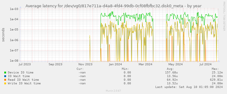 Average latency for /dev/vg0/817e711a-d4a8-4fd4-99db-0cf08fbfbc32.disk0_meta