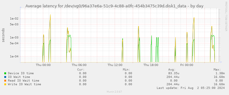 Average latency for /dev/vg0/96a37e6a-51c9-4c88-a0fc-454b3475c39d.disk1_data