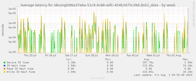 Average latency for /dev/vg0/96a37e6a-51c9-4c88-a0fc-454b3475c39d.disk1_data