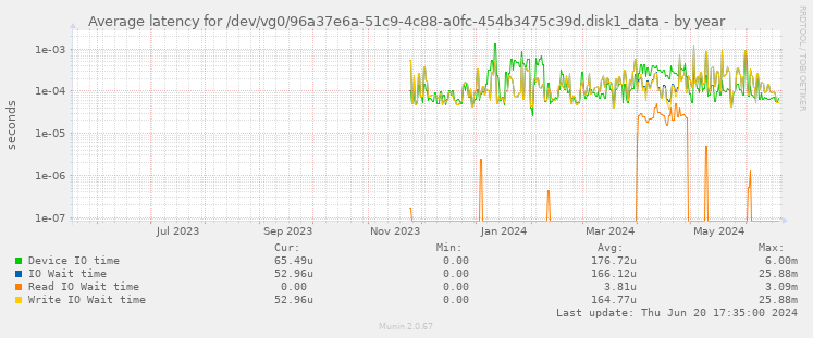 Average latency for /dev/vg0/96a37e6a-51c9-4c88-a0fc-454b3475c39d.disk1_data
