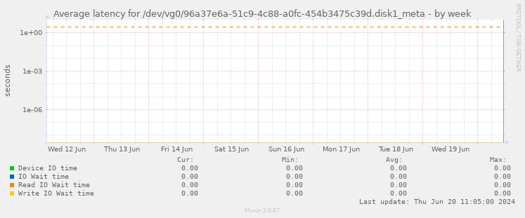 Average latency for /dev/vg0/96a37e6a-51c9-4c88-a0fc-454b3475c39d.disk1_meta