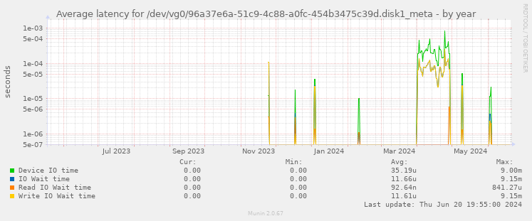 Average latency for /dev/vg0/96a37e6a-51c9-4c88-a0fc-454b3475c39d.disk1_meta