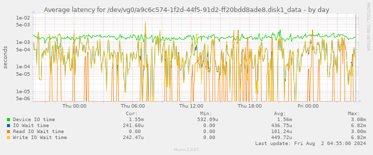 Average latency for /dev/vg0/a9c6c574-1f2d-44f5-91d2-ff20bdd8ade8.disk1_data