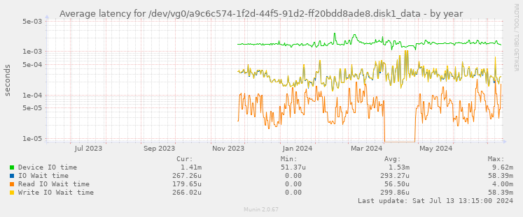 Average latency for /dev/vg0/a9c6c574-1f2d-44f5-91d2-ff20bdd8ade8.disk1_data