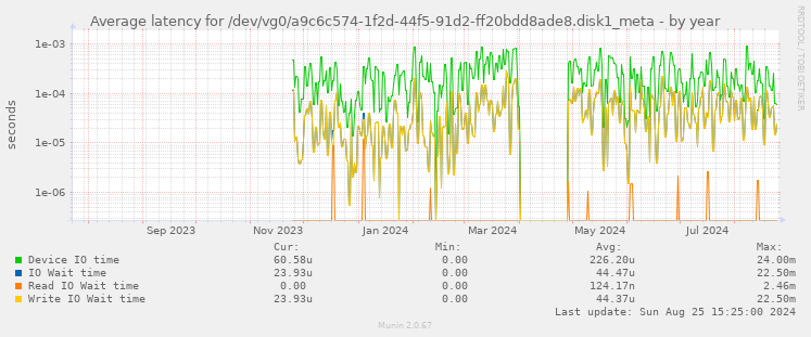 Average latency for /dev/vg0/a9c6c574-1f2d-44f5-91d2-ff20bdd8ade8.disk1_meta