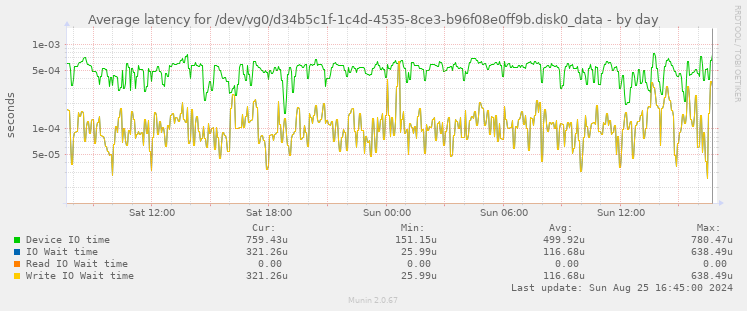 Average latency for /dev/vg0/d34b5c1f-1c4d-4535-8ce3-b96f08e0ff9b.disk0_data