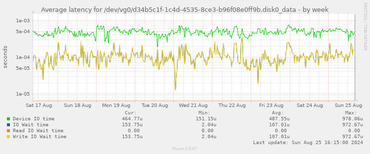 Average latency for /dev/vg0/d34b5c1f-1c4d-4535-8ce3-b96f08e0ff9b.disk0_data