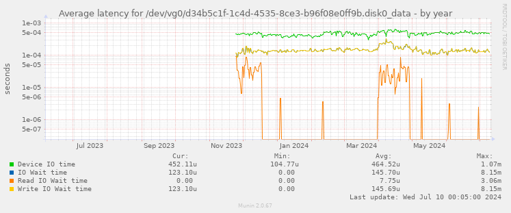 Average latency for /dev/vg0/d34b5c1f-1c4d-4535-8ce3-b96f08e0ff9b.disk0_data