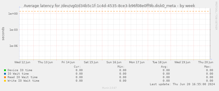 Average latency for /dev/vg0/d34b5c1f-1c4d-4535-8ce3-b96f08e0ff9b.disk0_meta