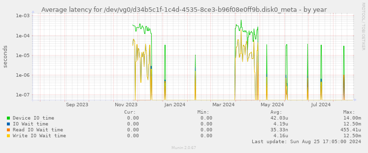 Average latency for /dev/vg0/d34b5c1f-1c4d-4535-8ce3-b96f08e0ff9b.disk0_meta