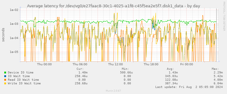 Average latency for /dev/vg0/e27faac8-30c1-4025-a1f8-c45f5ea2e5f7.disk1_data