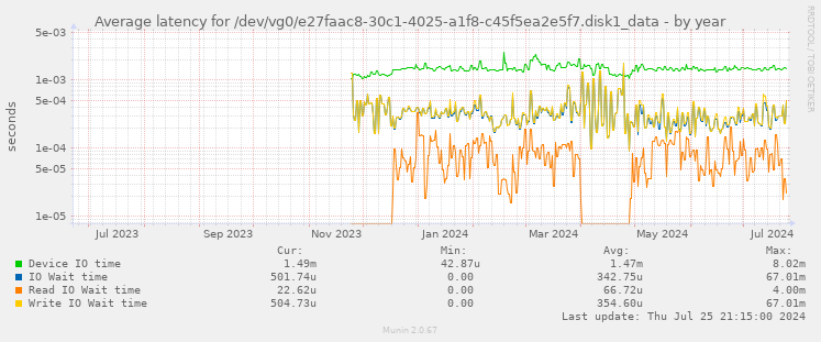 Average latency for /dev/vg0/e27faac8-30c1-4025-a1f8-c45f5ea2e5f7.disk1_data