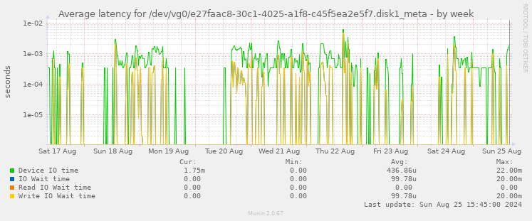 Average latency for /dev/vg0/e27faac8-30c1-4025-a1f8-c45f5ea2e5f7.disk1_meta