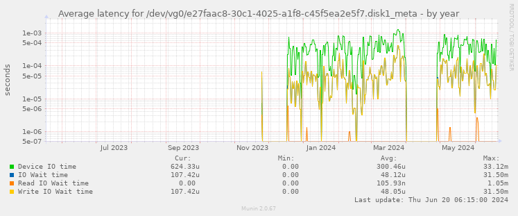 Average latency for /dev/vg0/e27faac8-30c1-4025-a1f8-c45f5ea2e5f7.disk1_meta