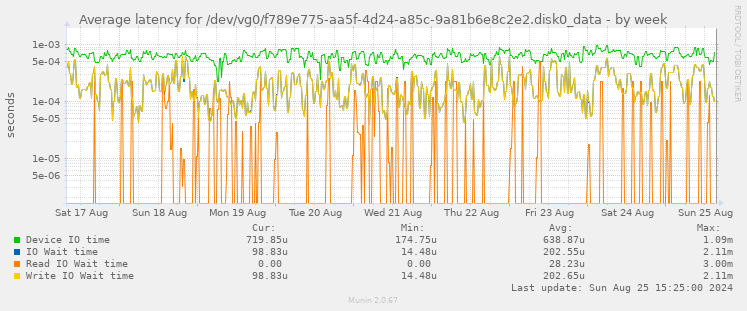 Average latency for /dev/vg0/f789e775-aa5f-4d24-a85c-9a81b6e8c2e2.disk0_data