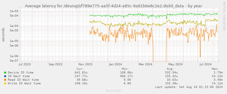 Average latency for /dev/vg0/f789e775-aa5f-4d24-a85c-9a81b6e8c2e2.disk0_data