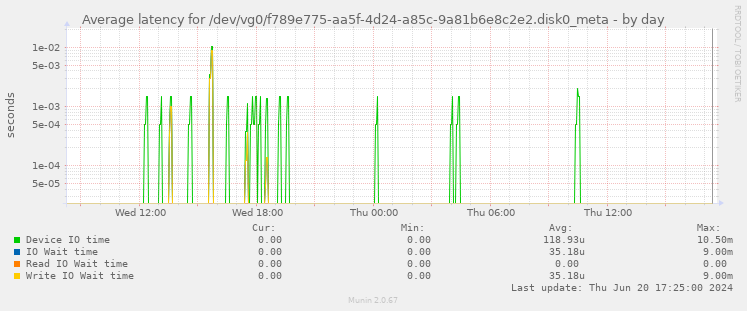 Average latency for /dev/vg0/f789e775-aa5f-4d24-a85c-9a81b6e8c2e2.disk0_meta